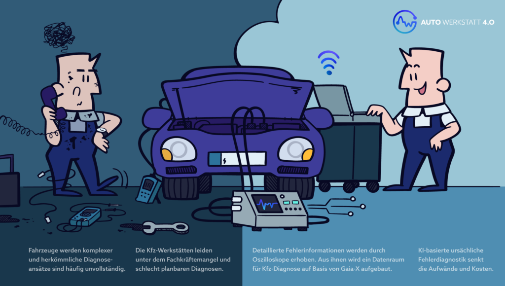 Kfz Autowerkstatt 4.0 Infografik